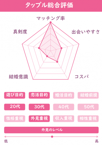 良質 悪質 タップルの2chの評価は 徹底検証しました マッチングデイズ